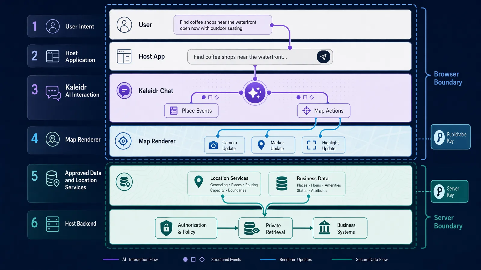 Layered AI map architecture separating the host application, Kaleidr chat, renderer, authoritative data, and secure backend.