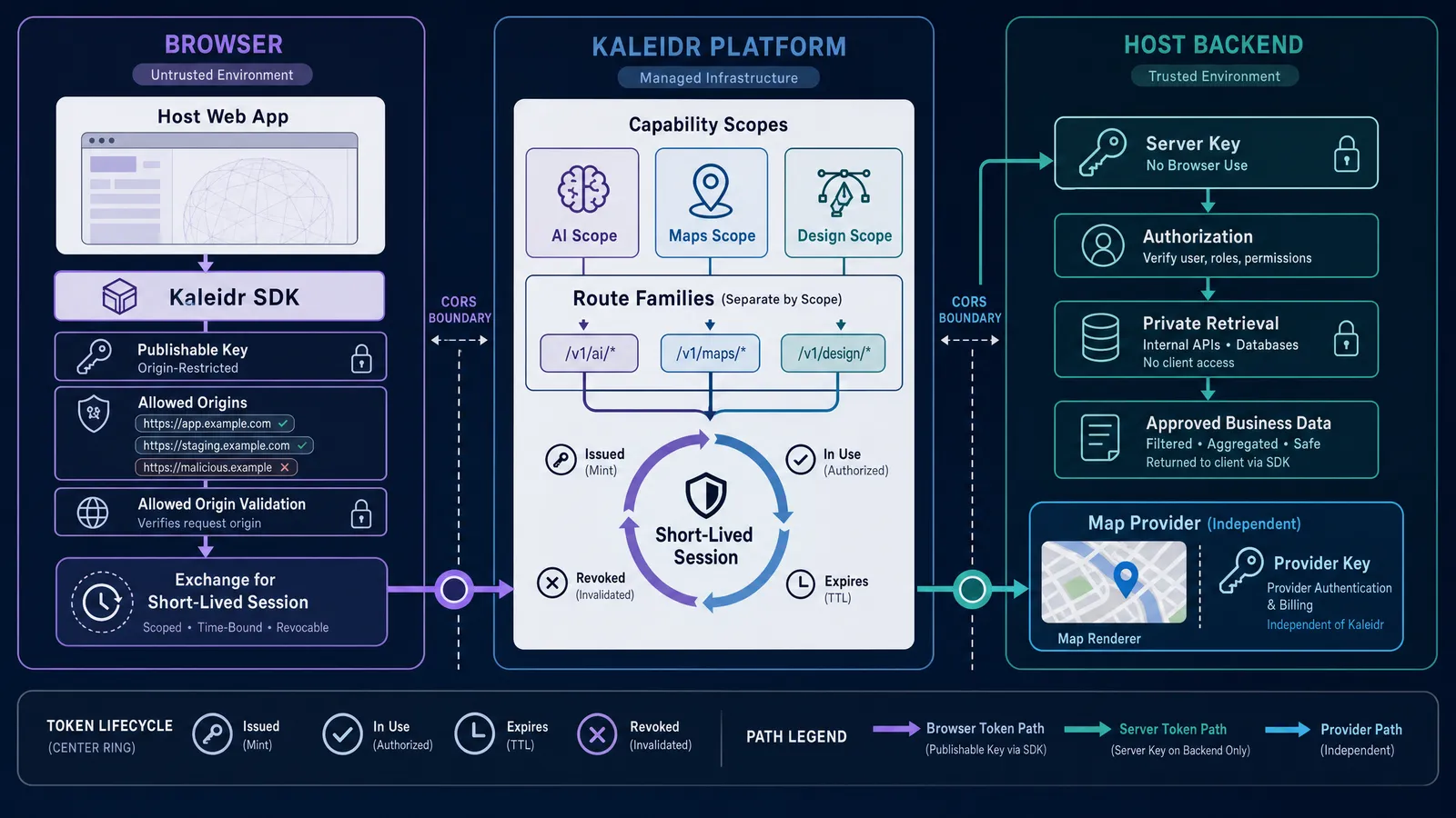 Security diagram separating Kaleidr publishable browser keys, server-only keys, capability scopes, and independent map-provider credentials.