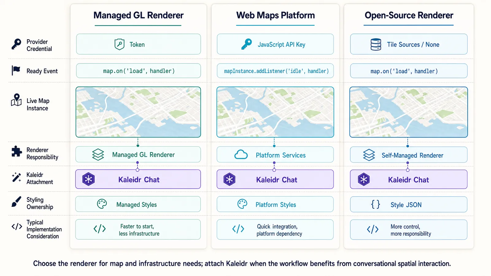 Neutral technical comparison of three renderer models, each connected to the same Kaleidr AI chat layer.