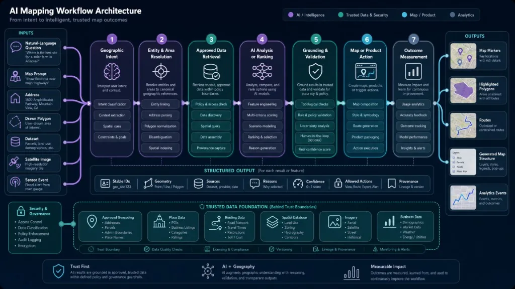 AI mapping pipeline from geographic intent and approved data through analysis, grounding, map actions, and outcome measurement.