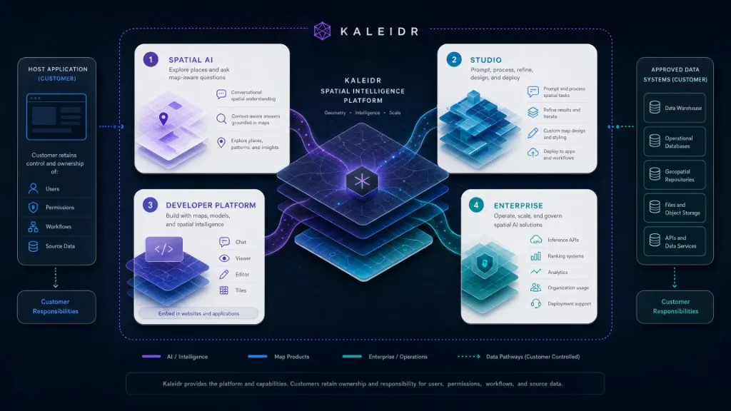 Kaleidr product architecture connecting Spatial AI, Studio, developer map components, Analytics, and Enterprise APIs to a host application and approved data.