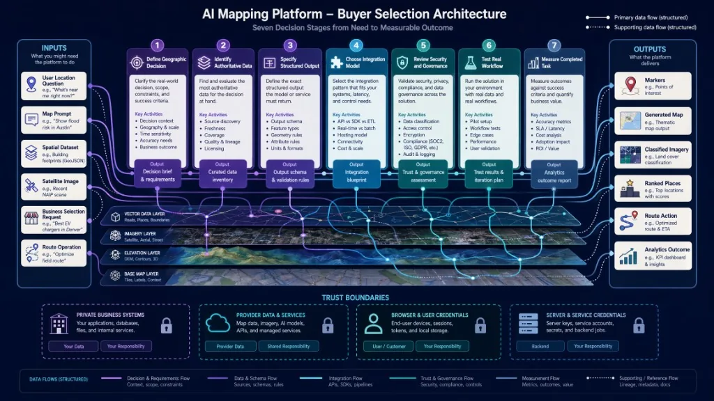 Seven-step framework for selecting an AI mapping platform, from defining the task to measuring production outcomes.