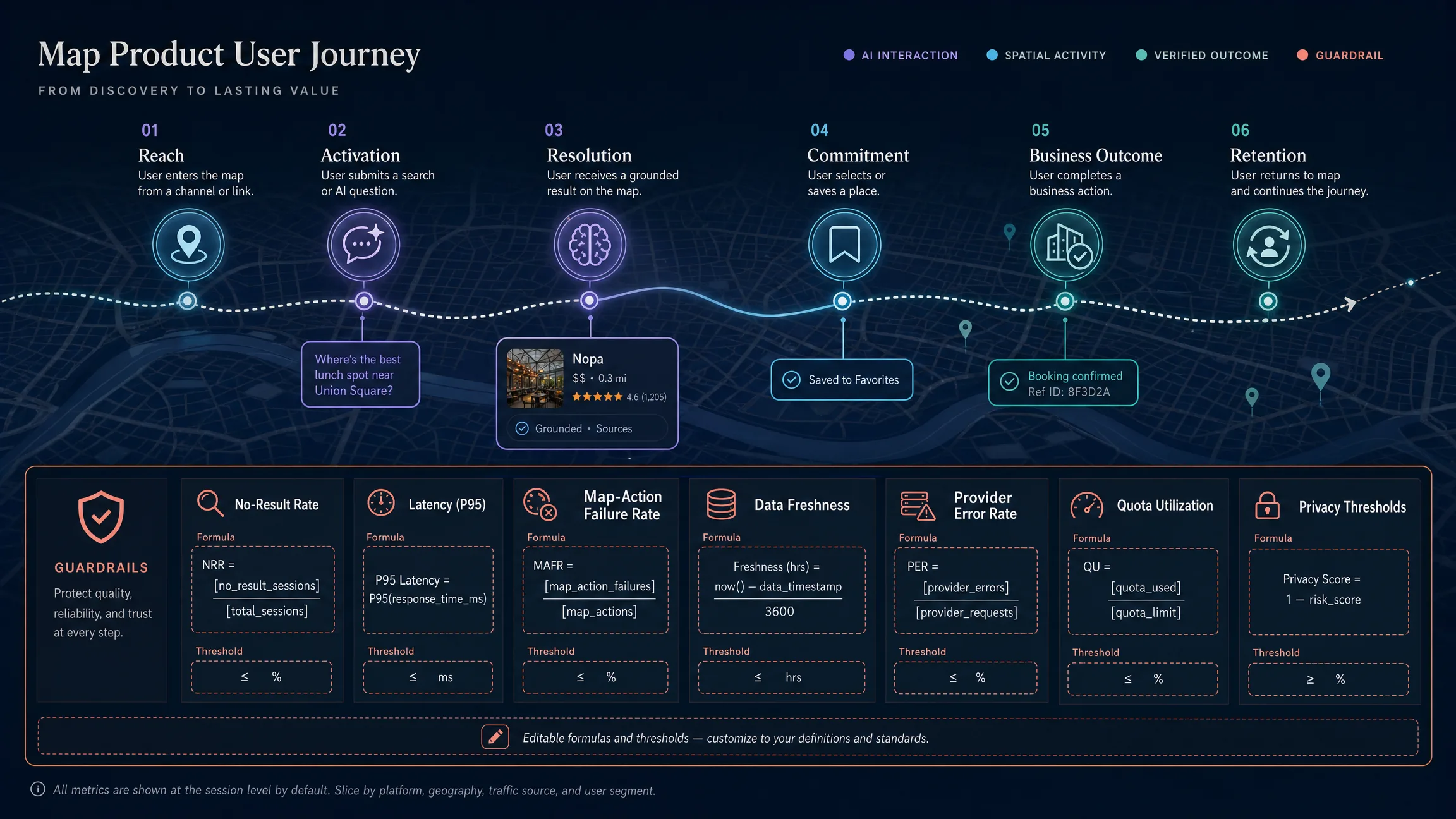 A map-product KPI journey from reach through activation, useful resolution, commitment, business outcome, and retention, with quality guardrails below.