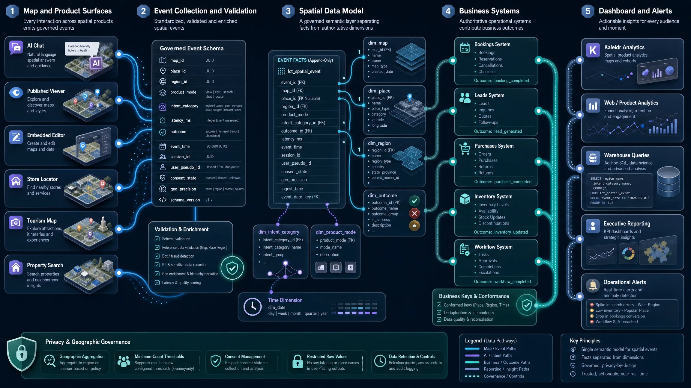 Spatial analytics architecture connecting map-product events, governed place and region dimensions, business outcomes, dashboards, and alerts.