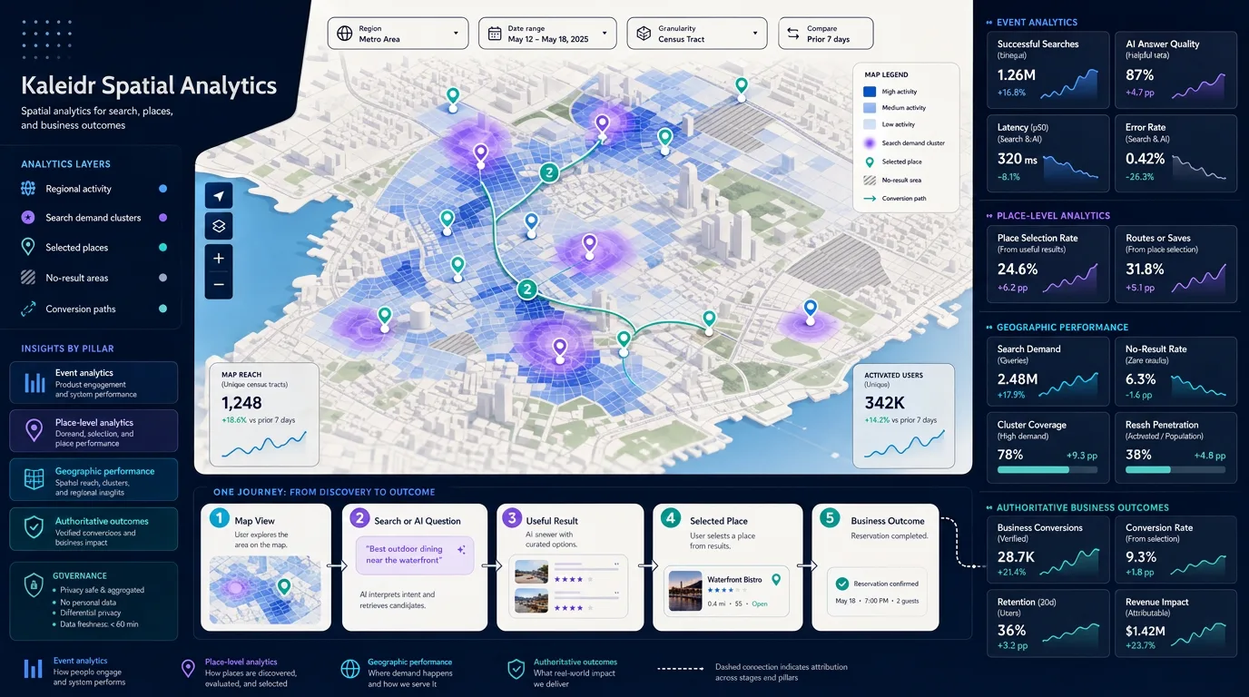 A spatial analytics dashboard combining an interactive map with product funnels, place engagement, regional performance, AI quality, conversions, and retention.