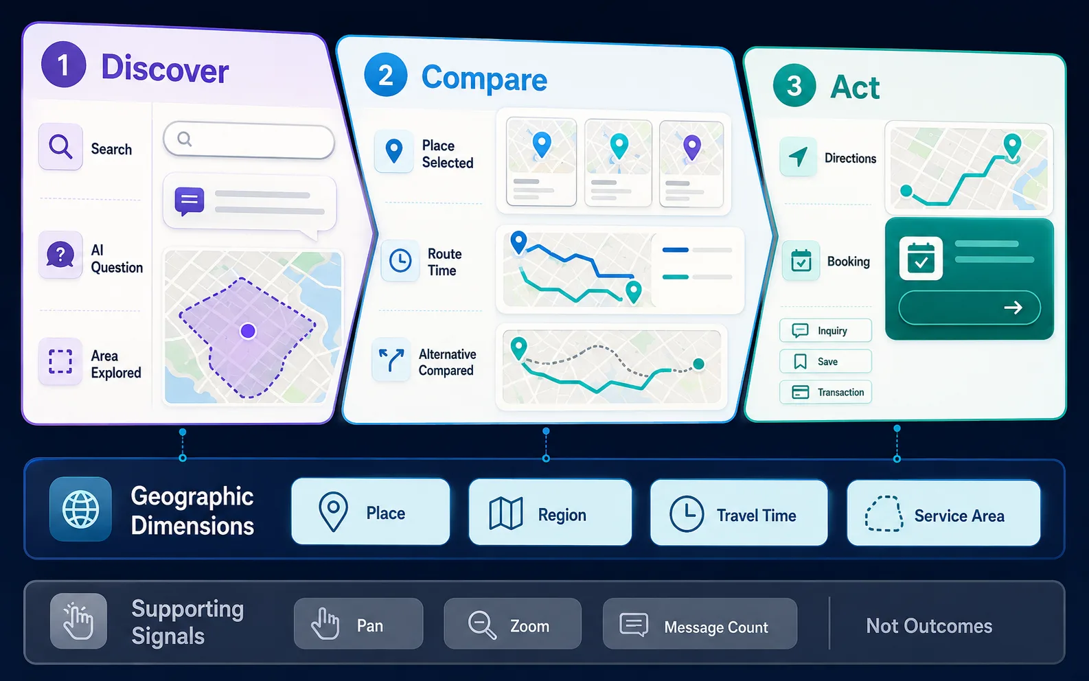 A spatial customer funnel moves from discovery through place comparison to a business action, with place, region, travel time, and service area as geographic dimensions.