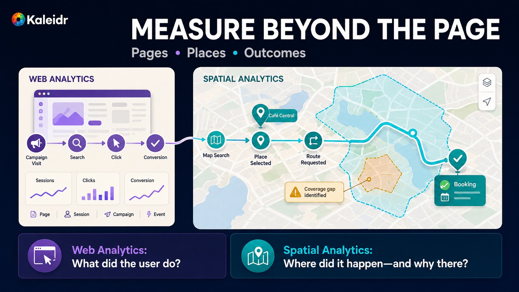 Web analytics organized around pages, sessions, campaigns, events, and conversions is connected with spatial analytics organized around maps, places, regions, routes, coverage, and customer outcomes.