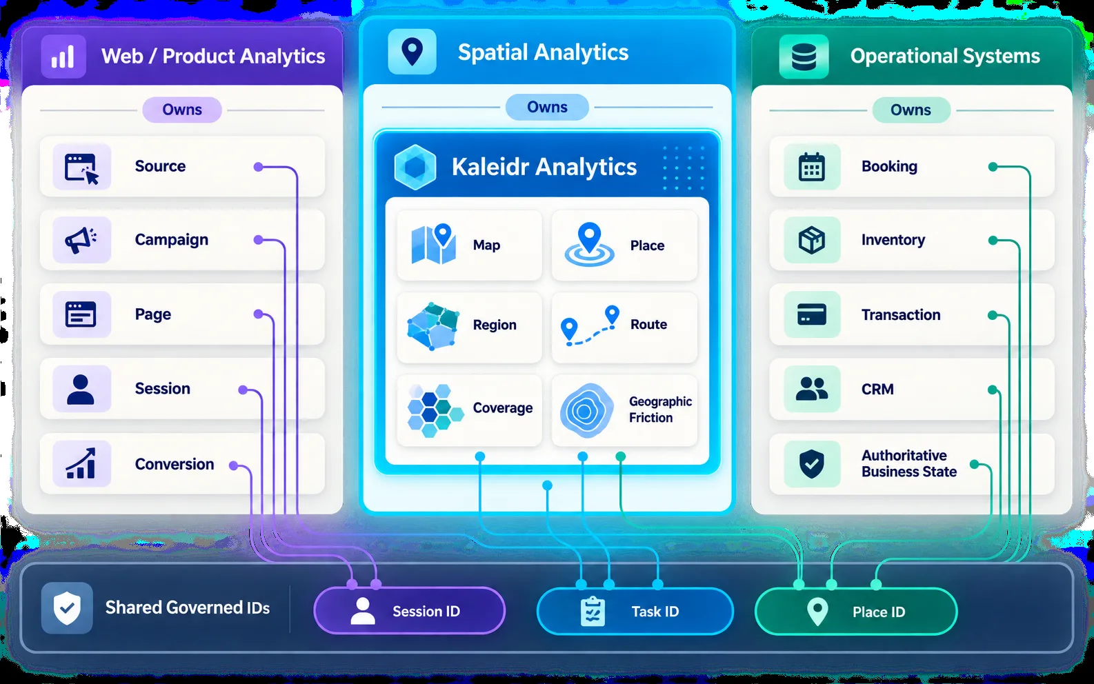 Web analytics, spatial analytics, and operational business systems remain separate but connect through stable session, task, and place identifiers.