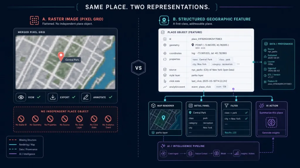 Same place, two representations: a raster image without an independent place object versus a structured geographic feature with id, geometry, properties, source, and AI actions.