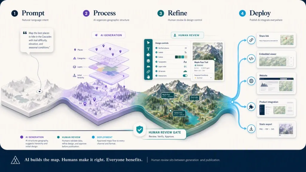 Prompt to interactive deployment: natural-language intent, AI organization of places and layers, human review and design control, then publish across share links, embeds, websites, products, and static exports.