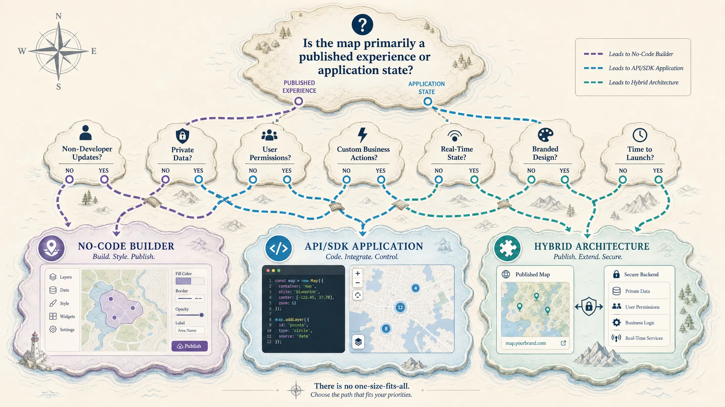 Decision tree choosing between a no-code map builder, an API or SDK application, and a hybrid map architecture.