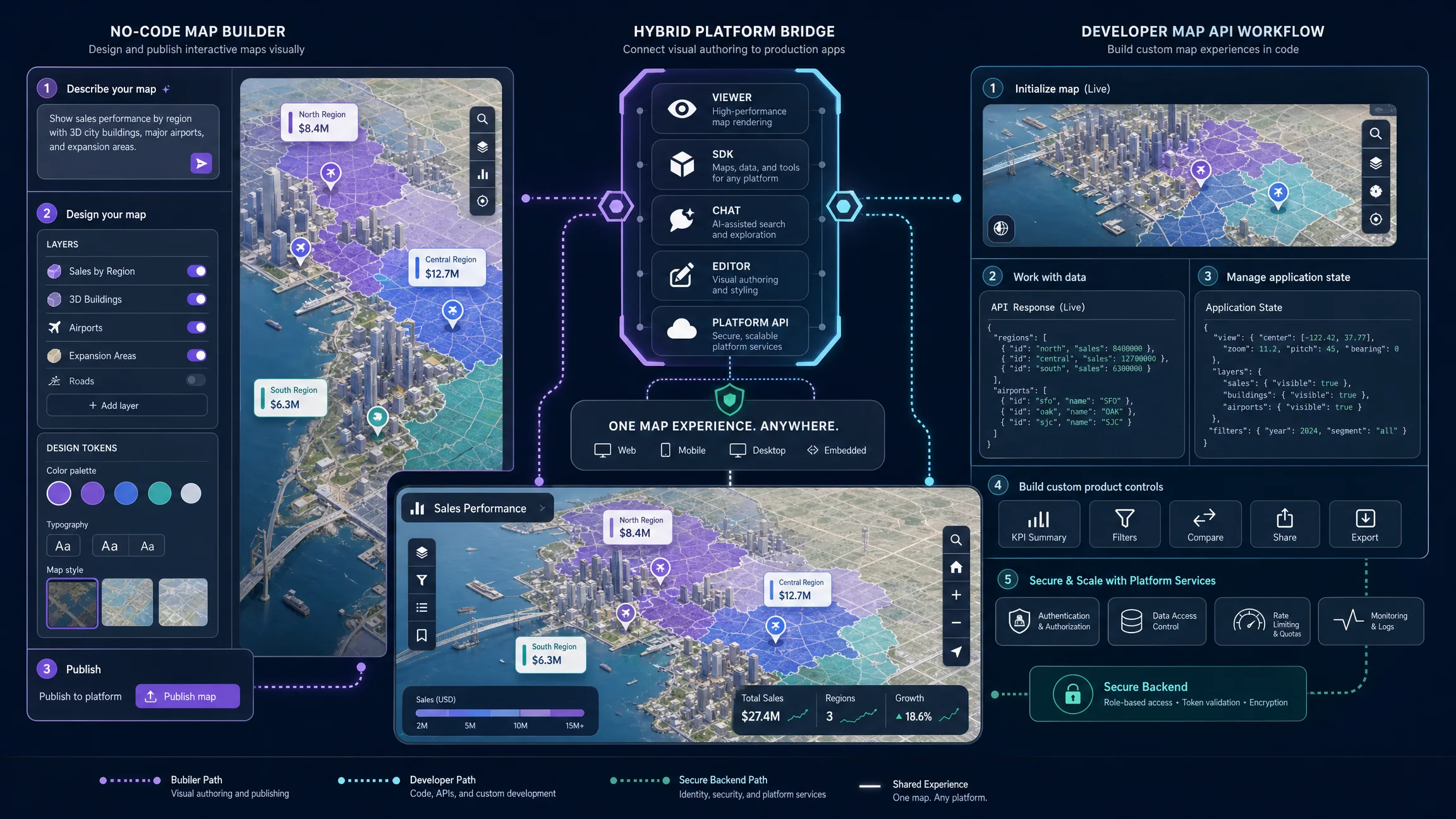 A visual no-code map builder and a developer API workflow connected through SDK and embed layers into one interactive map product.