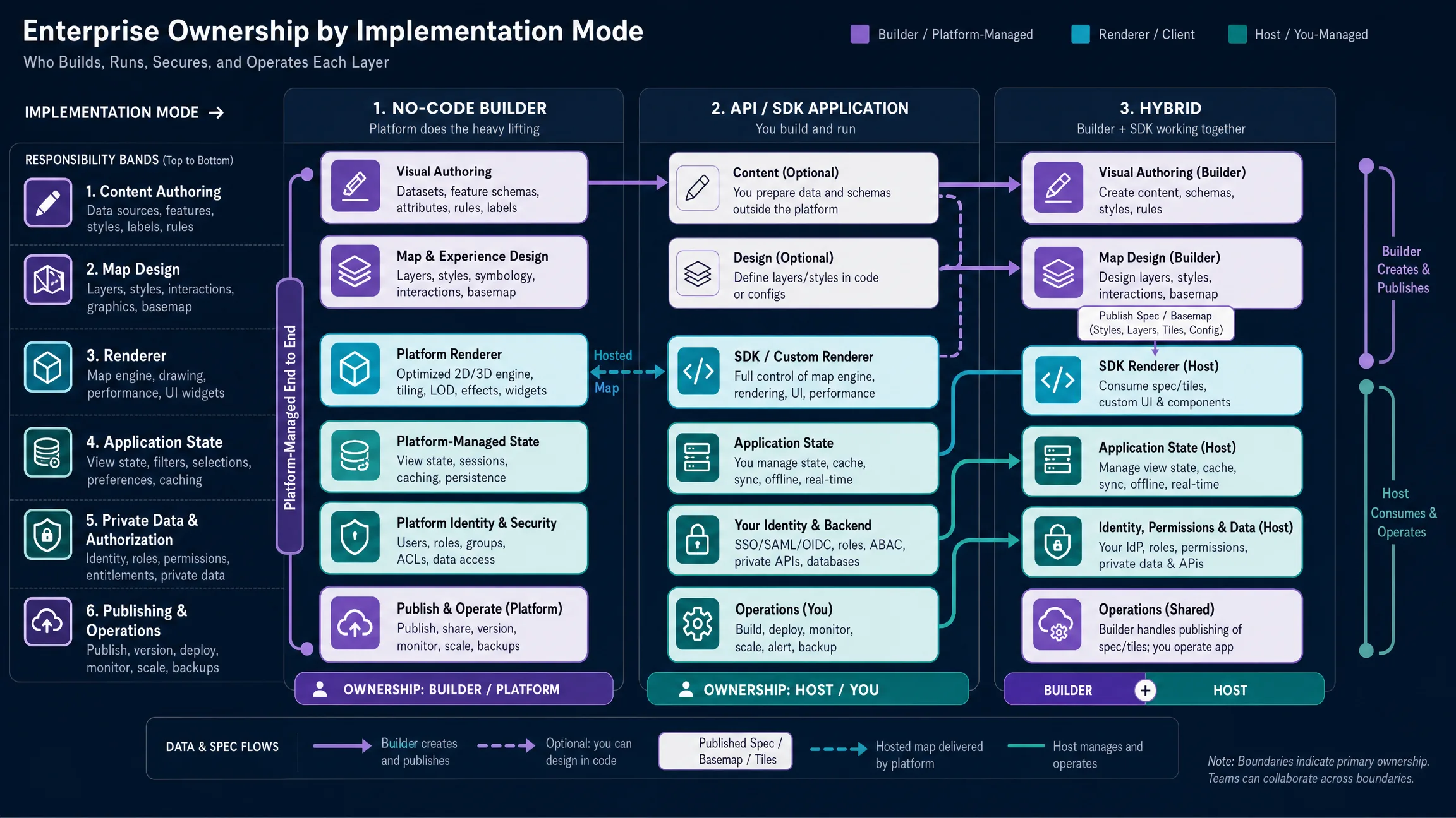 Responsibility diagram comparing platform-managed no-code maps, host-controlled API applications, and a hybrid architecture.