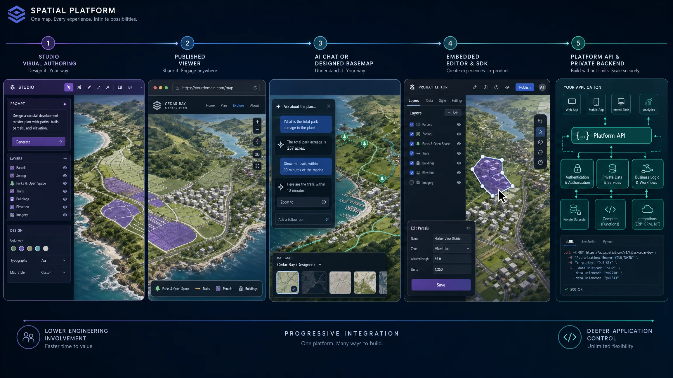 Progressive path from visual map creation through published viewer and SDK components to a custom Platform API integration.