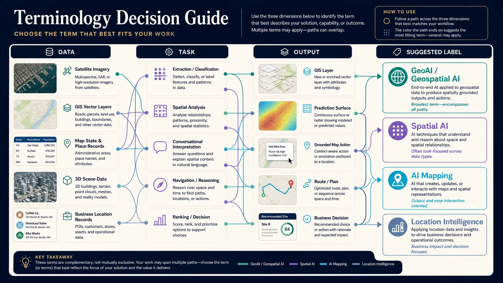 A decision guide connecting types of spatial data, AI tasks, and outputs to the most useful labels: GeoAI, Spatial AI, AI Mapping, or Location Intelligence.
