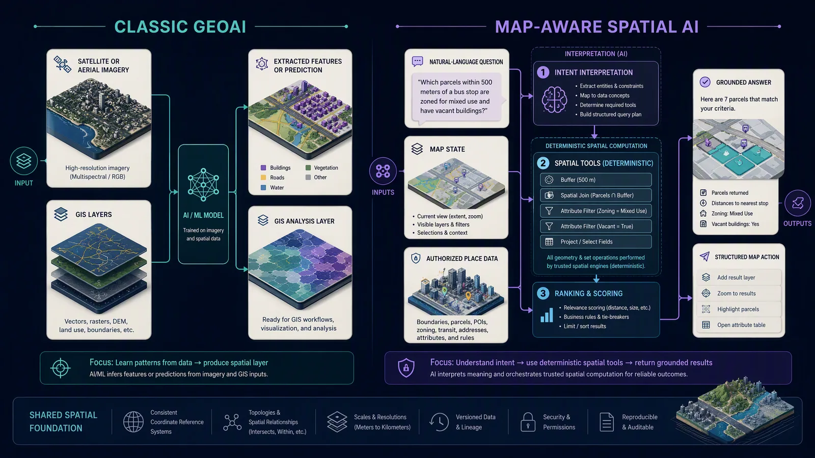 A classic GeoAI workflow for imagery and GIS analysis beside a map-aware Spatial AI workflow using map state, place data, spatial tools, and structured map actions.
