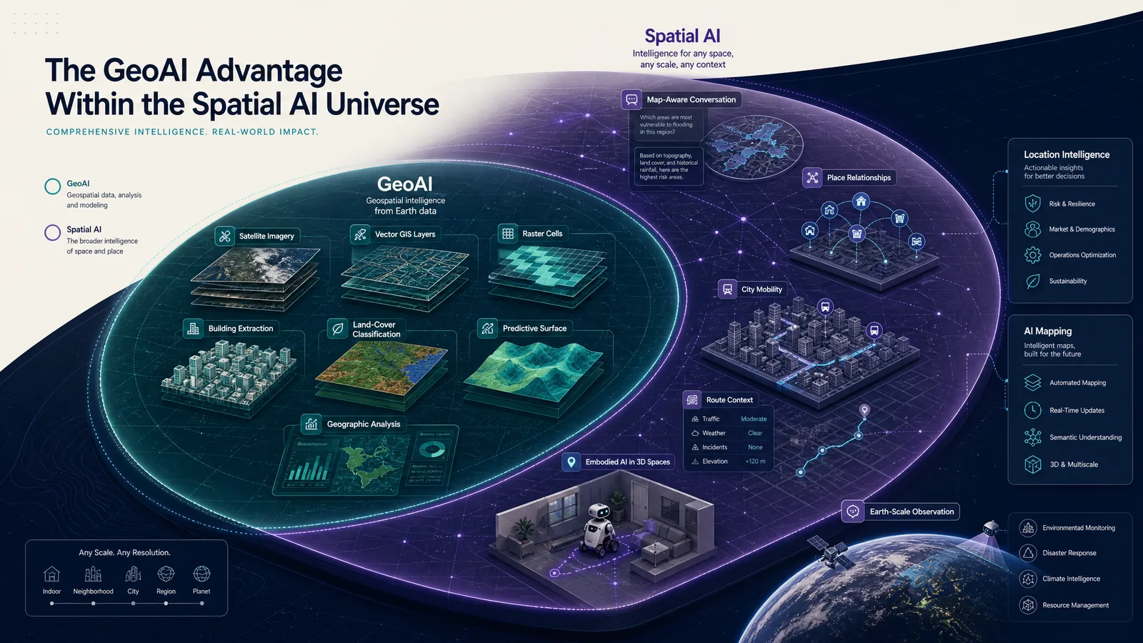 Hero diagram of GeoAI as a geospatial-analysis region inside a wider Spatial AI field that also includes conversational maps, robotics, 3D scenes, cities, and Earth observation.