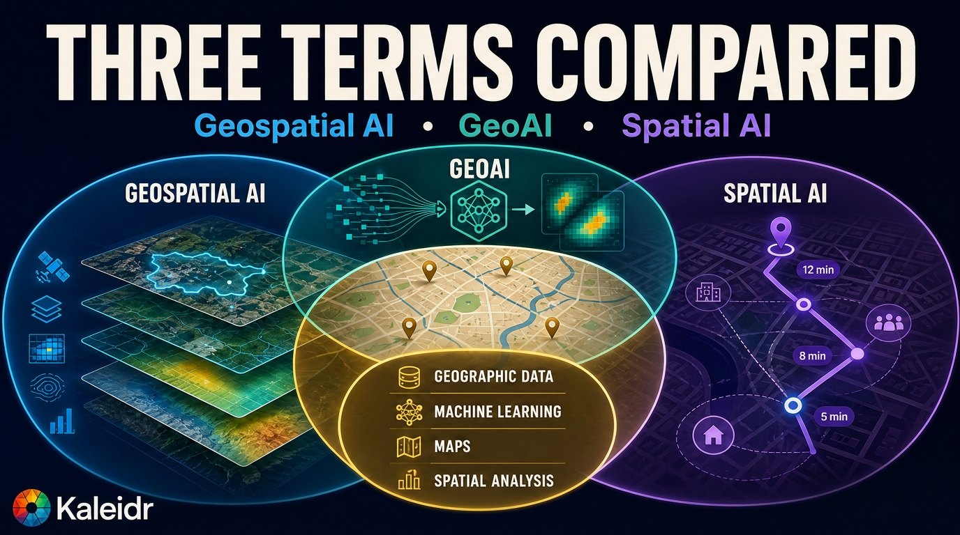 A comparison showing GeoAI focused on geospatial data and analysis inside a broader Spatial AI field spanning maps, robotics, 3D environments, cities, and Earth observation.