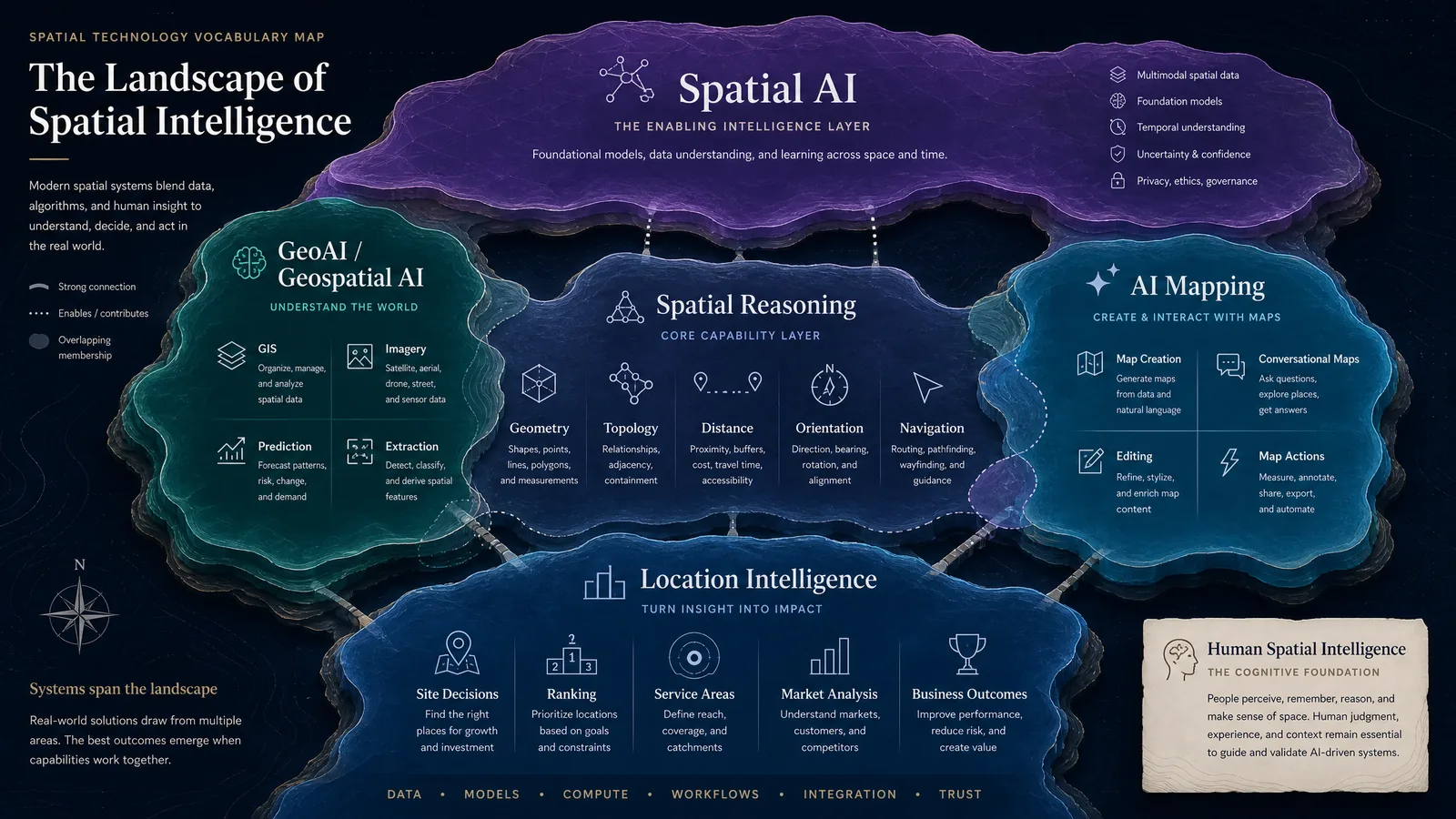 A conceptual vocabulary map showing overlapping roles for Spatial AI, GeoAI, spatial reasoning, AI mapping, and location intelligence.