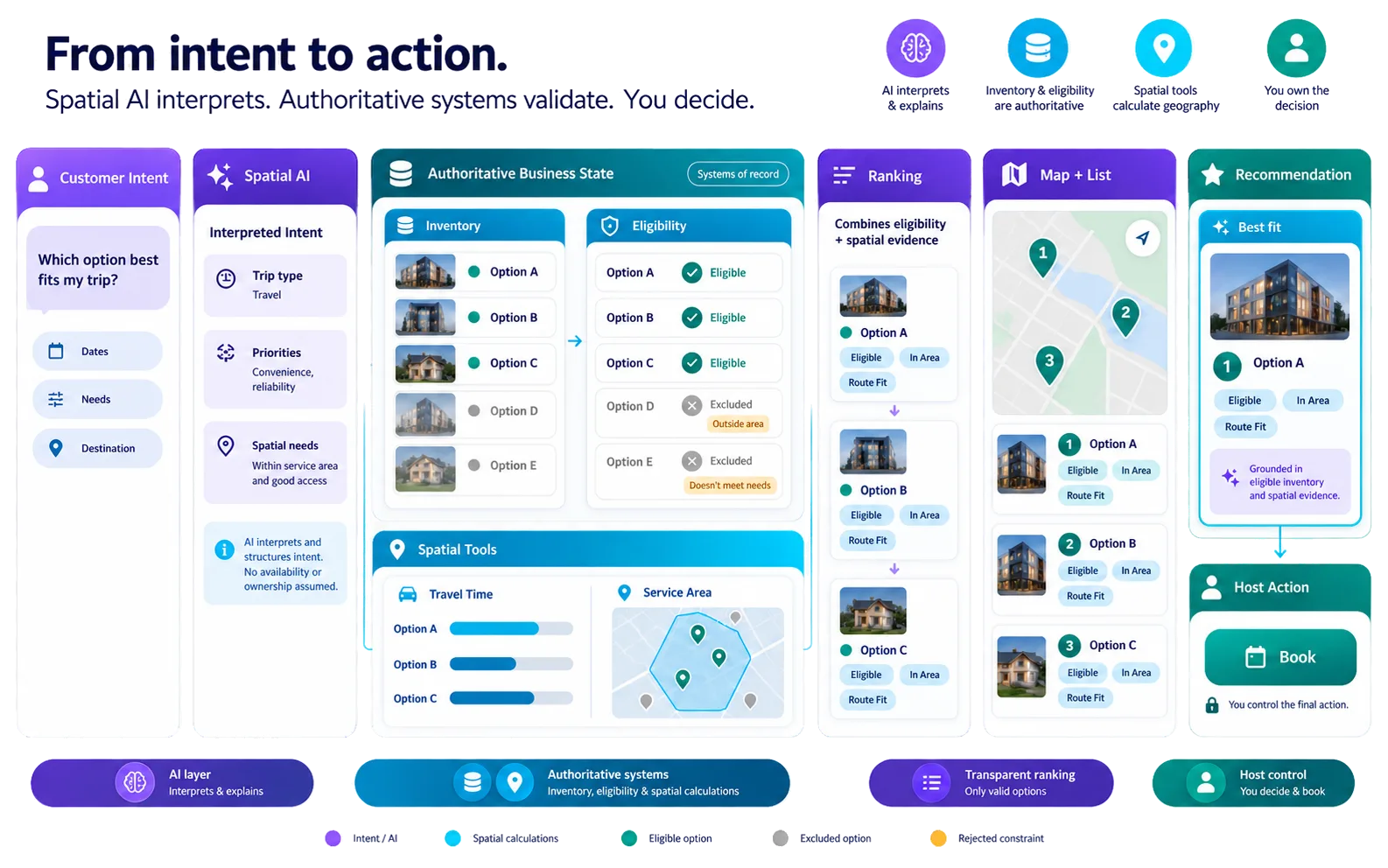 Un workflow B2B combine la Spatial AI avec un inventaire de référence, des critères d'éligibilité, des calculs spatiaux et un classement pour produire une recommandation de lieu fondée et une action détenue par l'hôte.