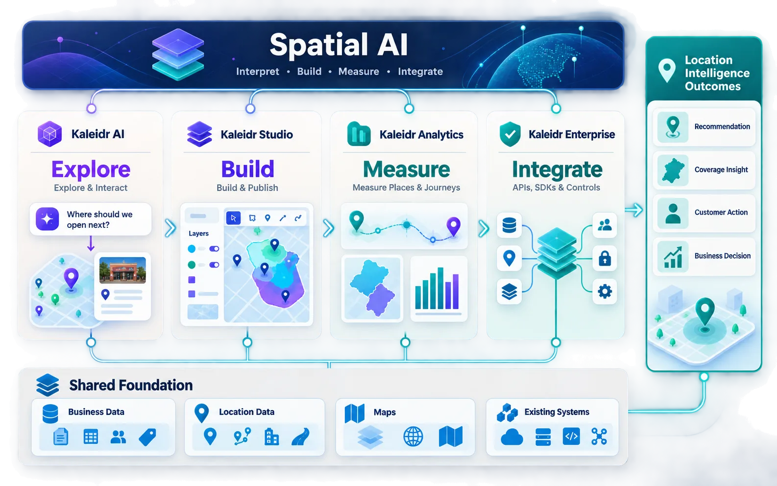 Kaleidr AI, Studio, Analytics et Enterprise reposent sur un socle commun de données métier et de localisation sous l'égide de la Spatial AI, produisant des résultats de location intelligence et des actions clients.