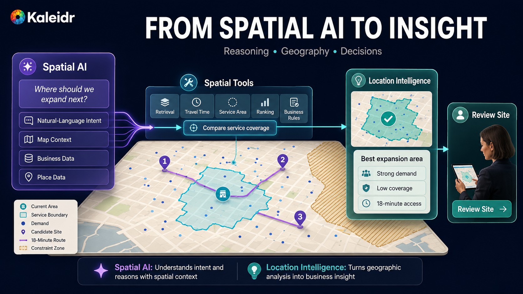 La spatial AI interprète l'intention et le contexte cartographique, les outils spatiaux calculent les relations géographiques, et la location intelligence convertit le résultat en décisions et actions métier.
