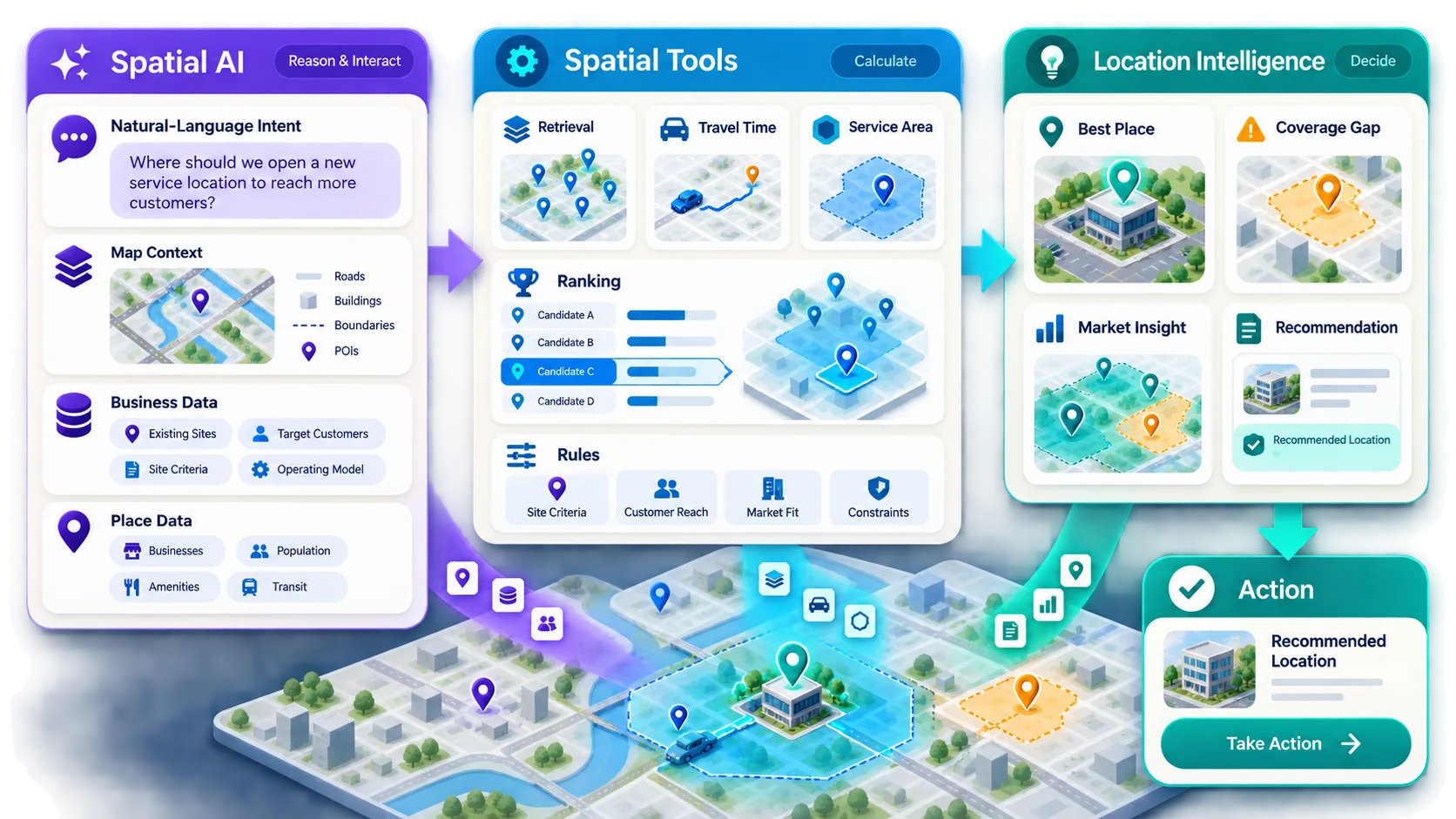 Le spatial AI interprète l'intention et le contexte cartographique, les outils spatiaux calculent les relations géographiques, et la location intelligence transforme le résultat en décisions et actions métier.