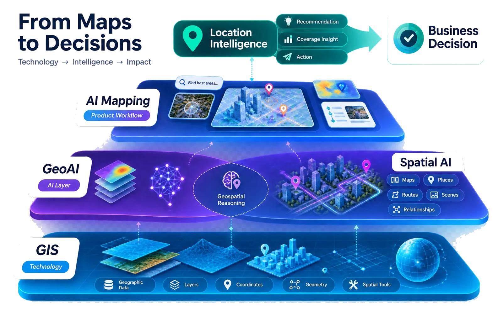 Une carte de vocabulaire distingue la technologie SIG, le GeoAI, le Spatial AI, les workflows d'AI mapping et la location intelligence comme couche décisionnelle métier résultante.
