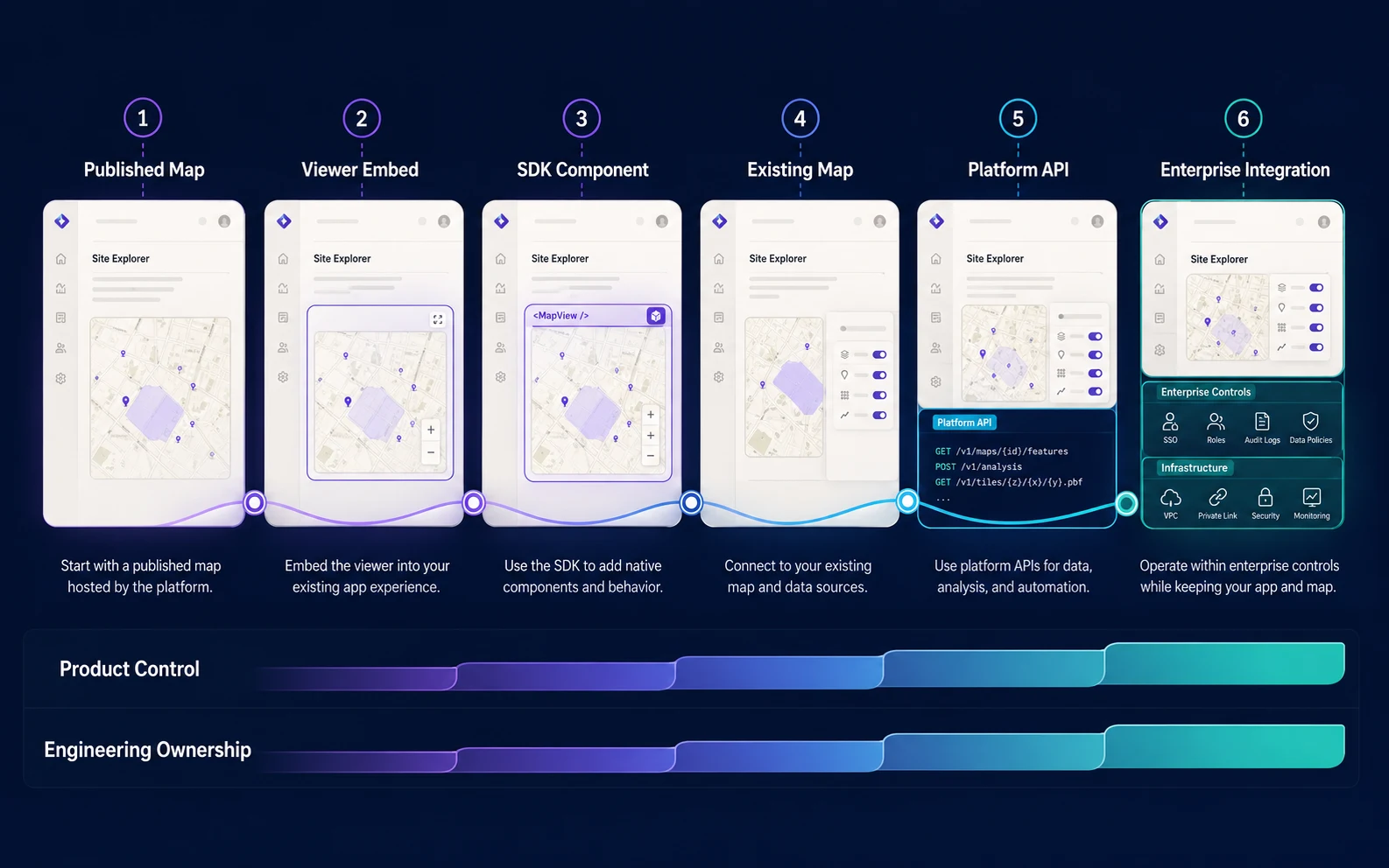 El espectro de integración va desde mapas publicados e incrustaciones a través de componentes SDK y API de plataforma directa hasta una integración empresarial más profunda a medida que aumenta el control y la propiedad de ingeniería.