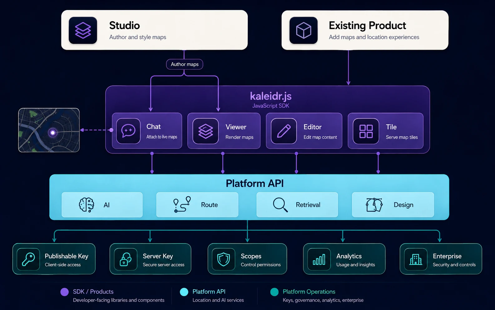 Kaleidr Studio y un producto existente se conectan a través de los productos kaleidr.js y los servicios de la API de la plataforma, con claves, ámbitos, análisis, uso y soporte empresarial compartidos.