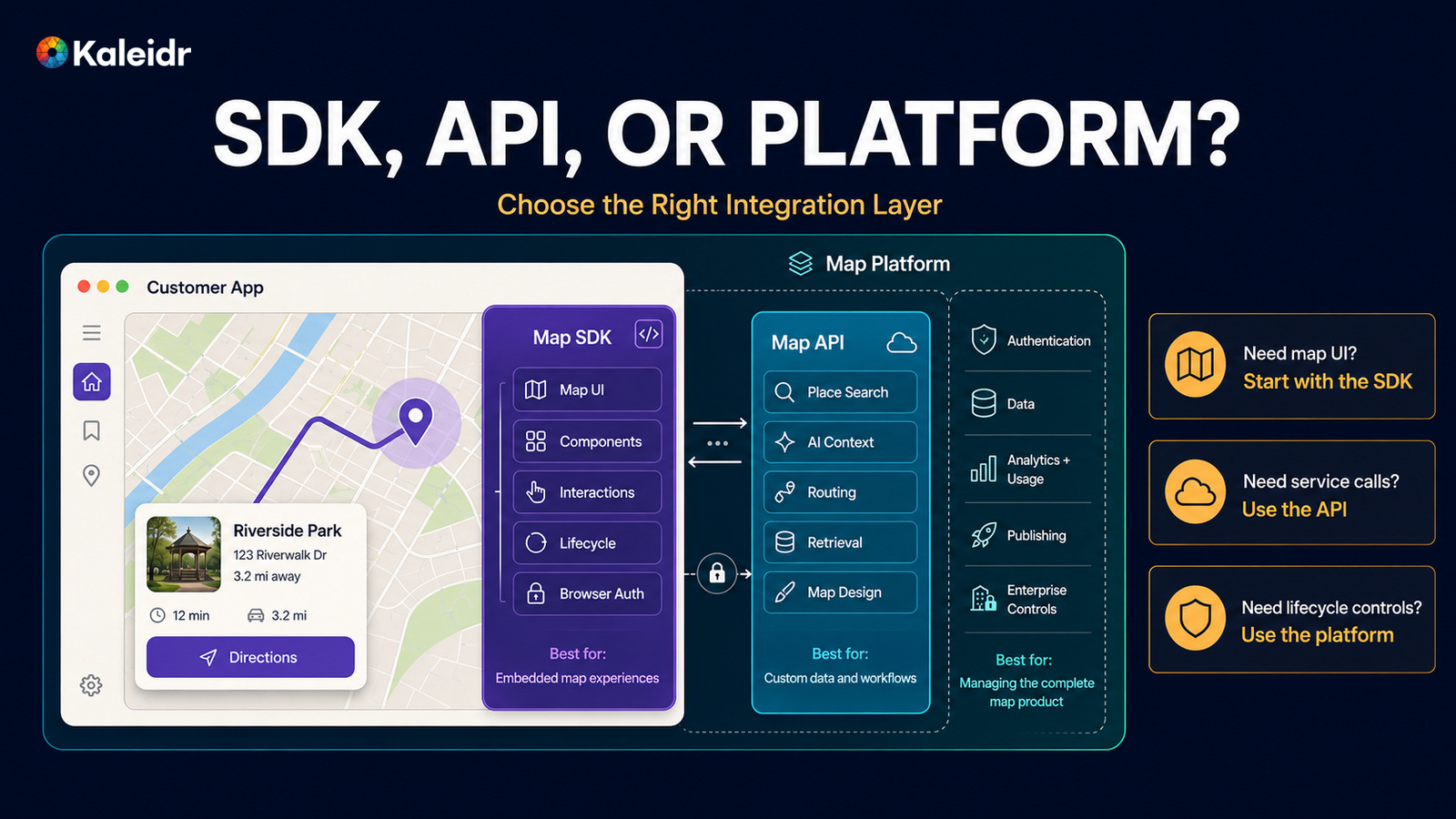 SDK, API o plataforma: una aplicación de cliente utiliza un SDK de mapas para la interfaz de usuario y la autenticación del navegador, una API de mapas para los servicios espaciales y una plataforma de mapas para la autenticación, los datos, el análisis, la publicación y los controles empresariales.