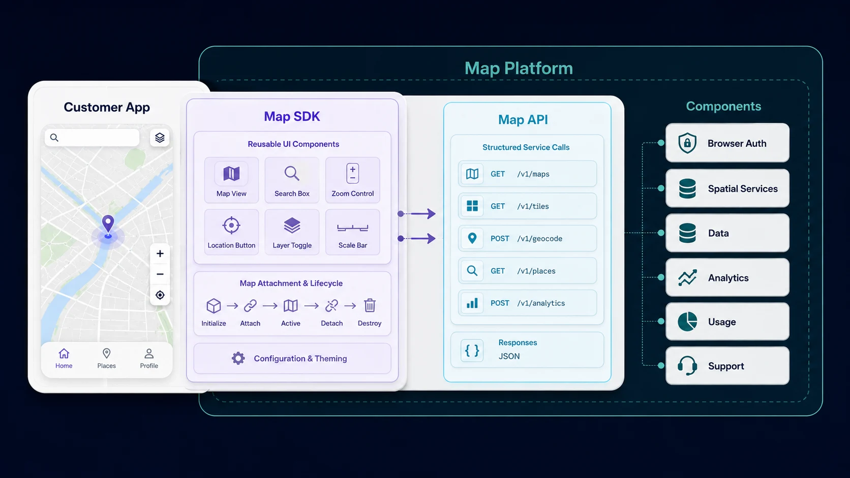 Una aplicación de cliente utiliza un SDK de mapas para el comportamiento del cliente y API de mapas para los servicios espaciales, ambos operando dentro de una plataforma de mapas más amplia con autenticación, datos, análisis, uso y soporte.
