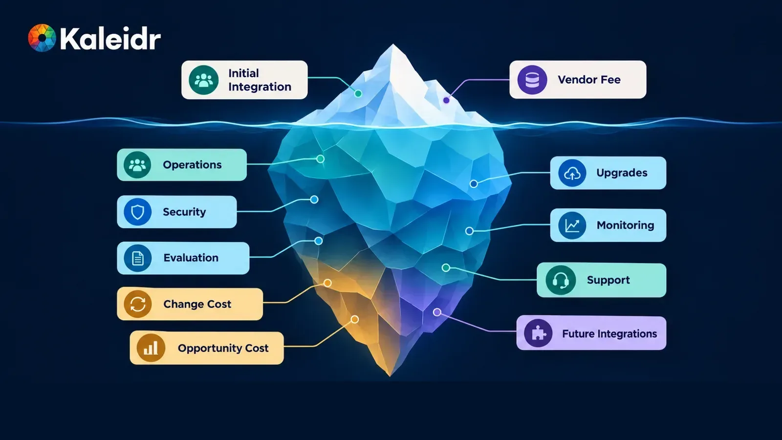 تمتد تكلفة البناء مقابل الشراء إلى ما بعد الهندسة الأولية ورسوم المورّد لتشمل العمليات والأمن والتقييم والترقيات والدعم وتكلفة التغيير وتكلفة الفرصة.