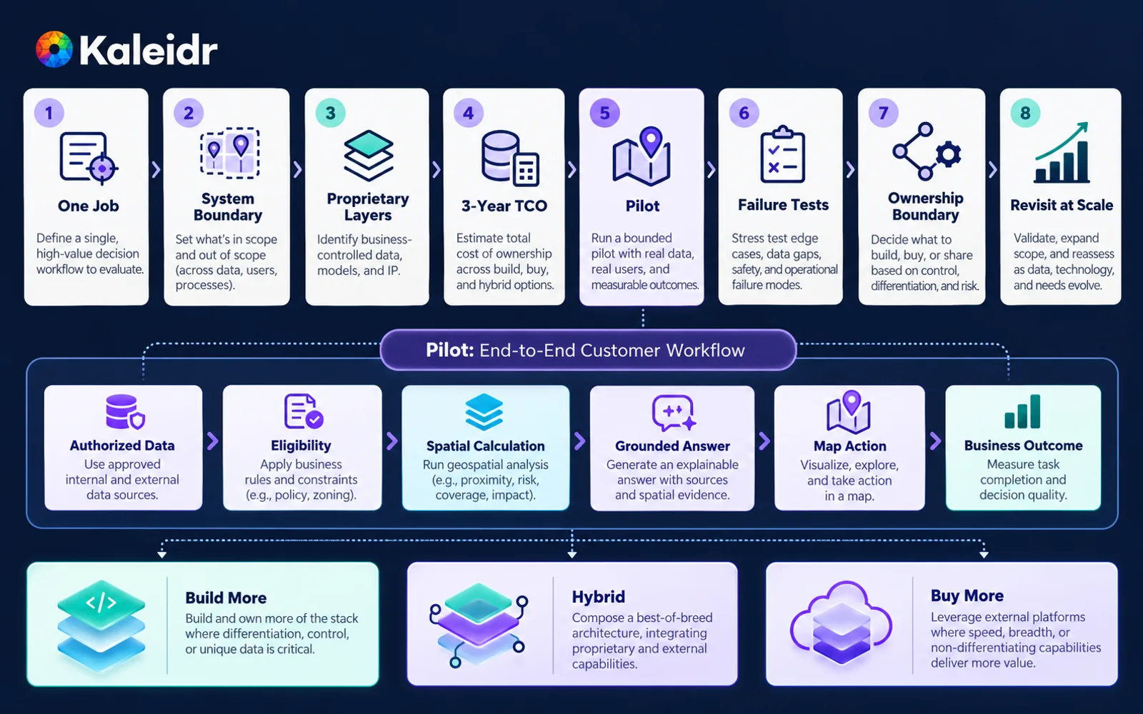 إطار مؤسسي للبناء مقابل الشراء ينتقل من مهمة عميل واحدة عبر حدود الأنظمة وتكاليف الملكية وتجربة محدودة واختبار الفشل إلى قرار معماري يمكن مراجعته لاحقًا.