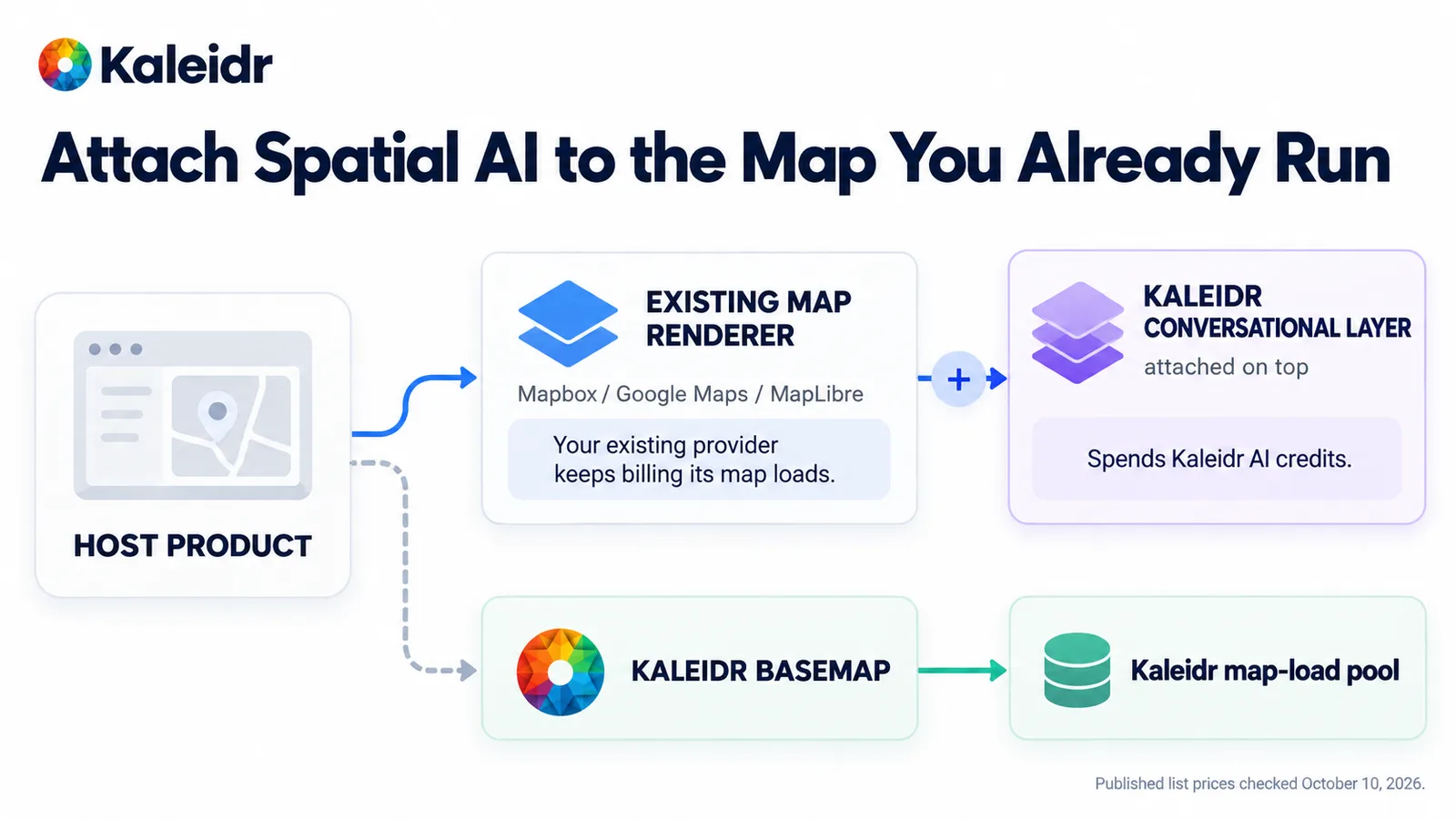 Uma camada conversacional da Kaleidr conectada a um mapa Mapbox, Google Maps ou MapLibre existente, com um caminho separado de um mapa base da Kaleidr para o pool de carregamentos da Kaleidr.