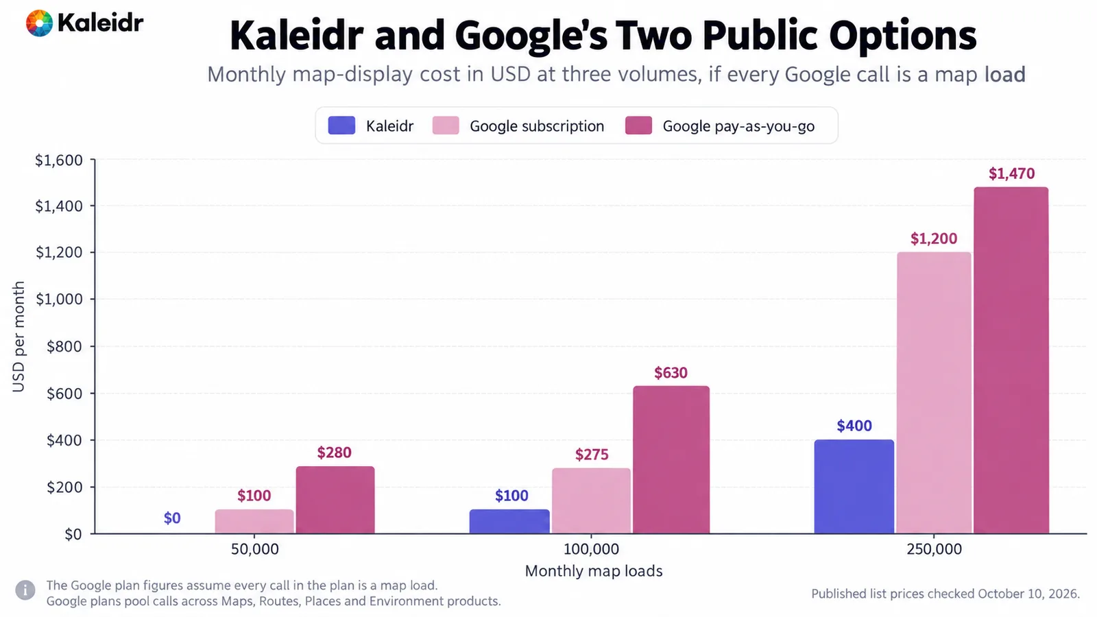 Gráfico de barras do custo mensal de exibição do mapa em 50.000, 100.000 e 250.000 carregamentos para Kaleidr, um plano de assinatura do Google e Google pay-as-you-go.