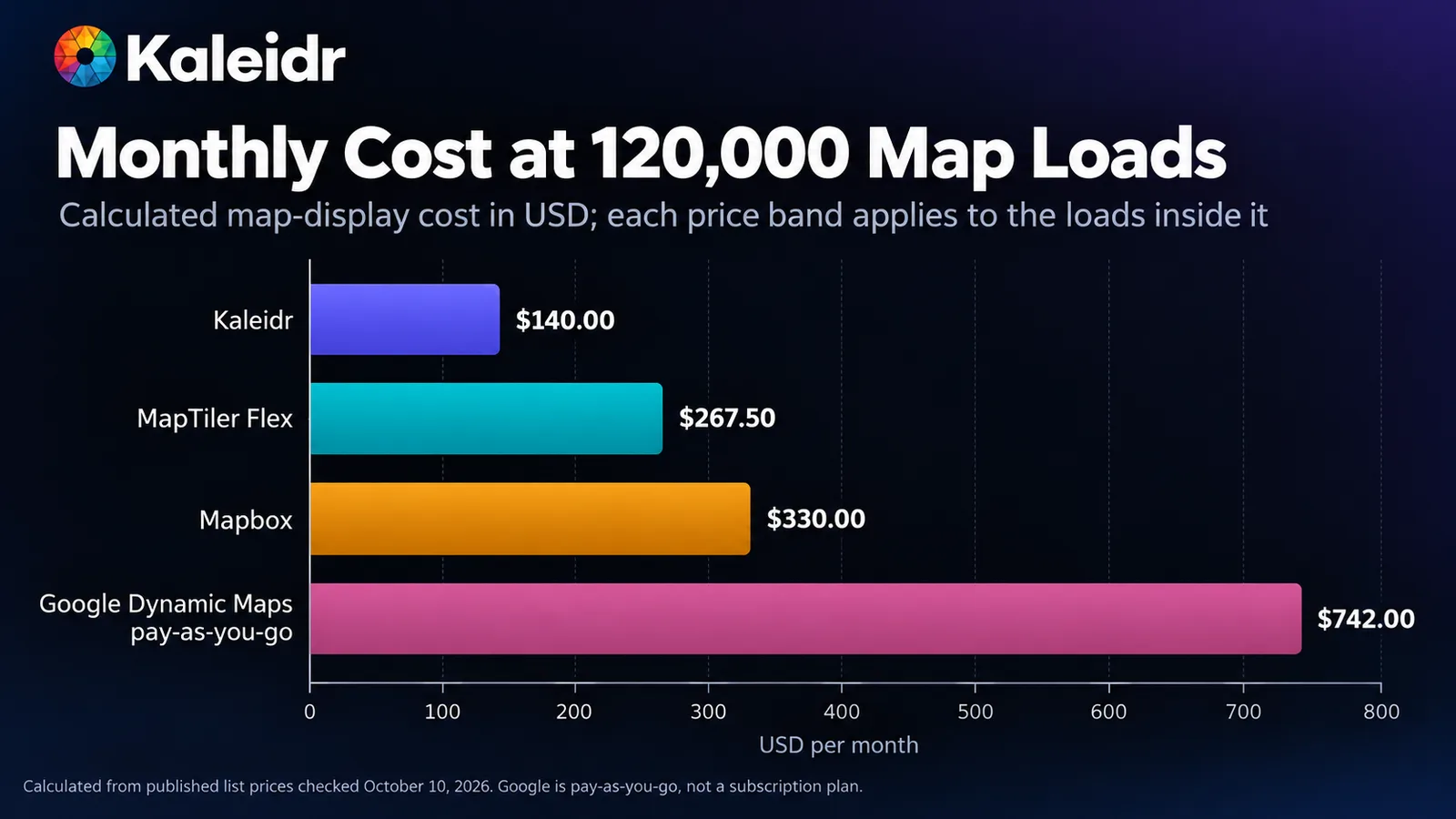 Gráfico de barras do custo mensal calculado de exibição do mapa em 120.000 carregamentos: Kaleidr US$ 140, MapTiler Flex US$ 267,50, Mapbox US$ 330 e Google Dynamic Maps pay-as-you-go US$ 742.