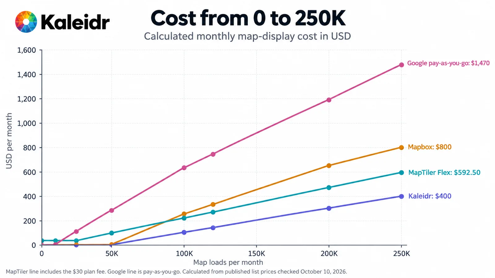 Gráfico de linhas do custo mensal calculado de exibição do mapa de 0 a 250.000 carregamentos. Em 250.000 carregamentos, o custo é US$ 400 na Kaleidr, US$ 592,50 no MapTiler Flex, US$ 800 na Mapbox e US$ 1.470 no Google Dynamic Maps pay-as-you-go.