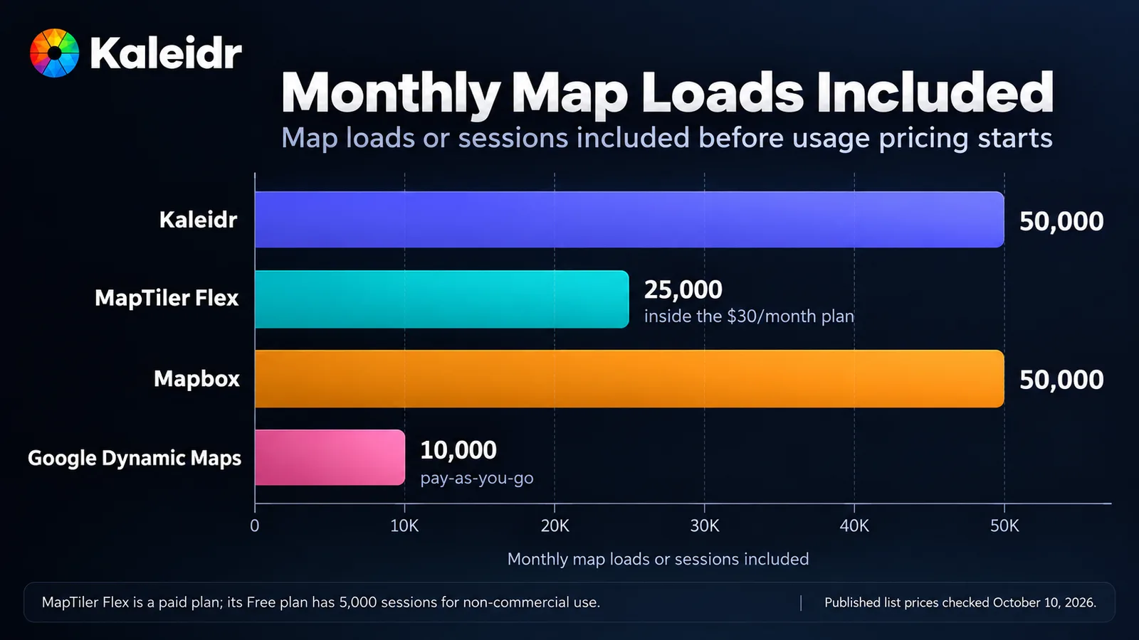 Gráfico de barras dos carregamentos de mapa ou sessões mensais incluídos antes do início da cobrança por uso: Kaleidr 50.000, MapTiler Flex 25.000 dentro de um plano de US$ 30, Mapbox 50.000 e Google Dynamic Maps 10.000.