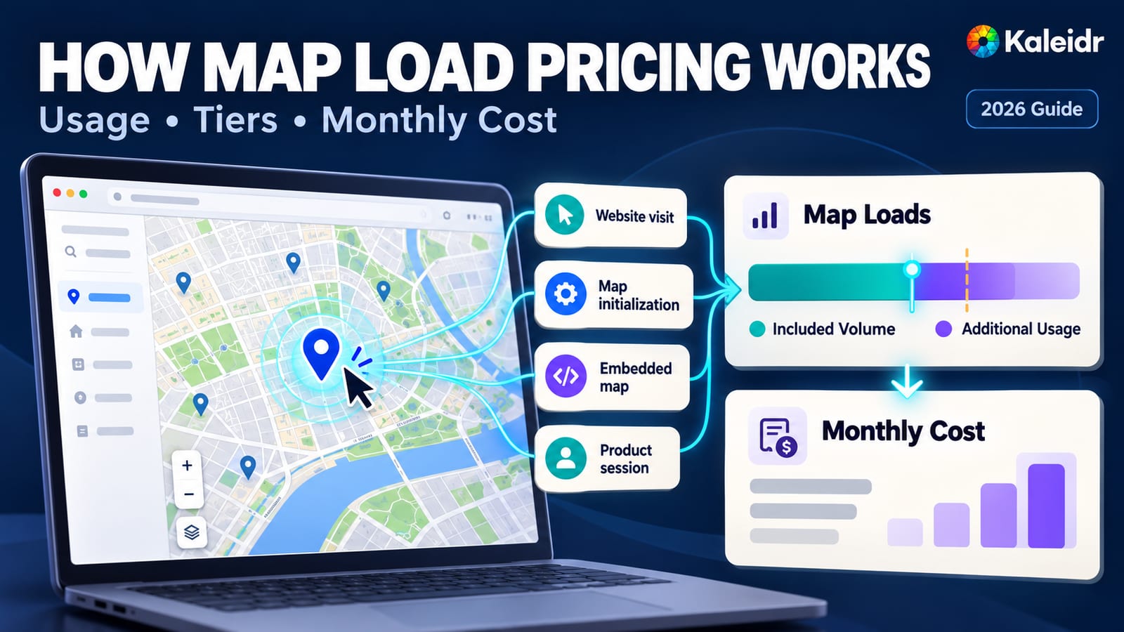 مخطط يوضح زيارة موقع ويب وتهيئة خريطة وخريطة مضمّنة وجلسة منتج تغذي عداد تحميلات الخرائط الذي يفصل الحجم المشمول عن الاستخدام الإضافي، ثم مخطط للتكلفة الشهرية.