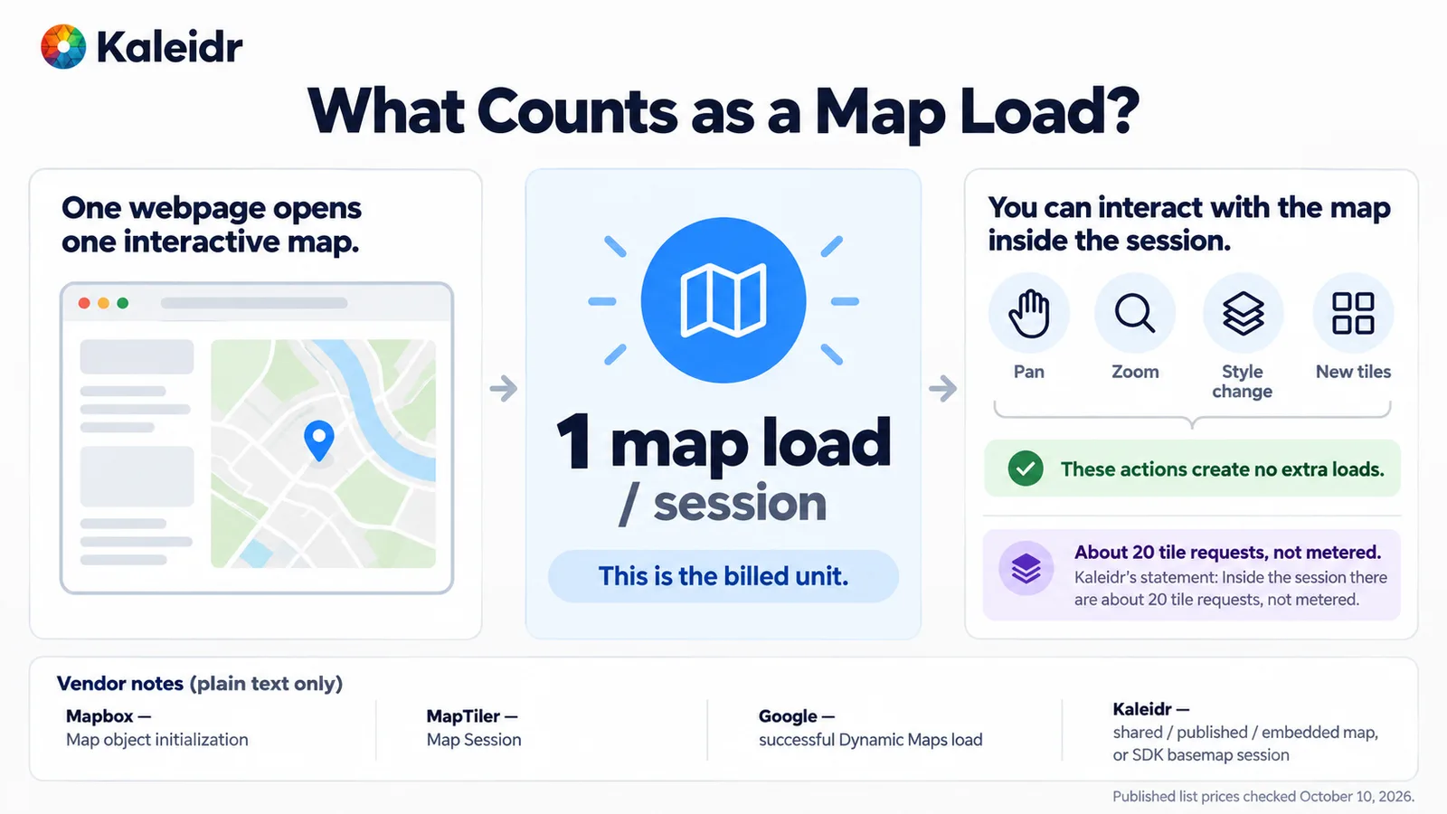 Uma página web abre um mapa interativo, o que conta como um único carregamento de mapa faturável, enquanto panorâmica, zoom, alterações de estilo e novos tiles dentro da sessão não adicionam outros carregamentos.