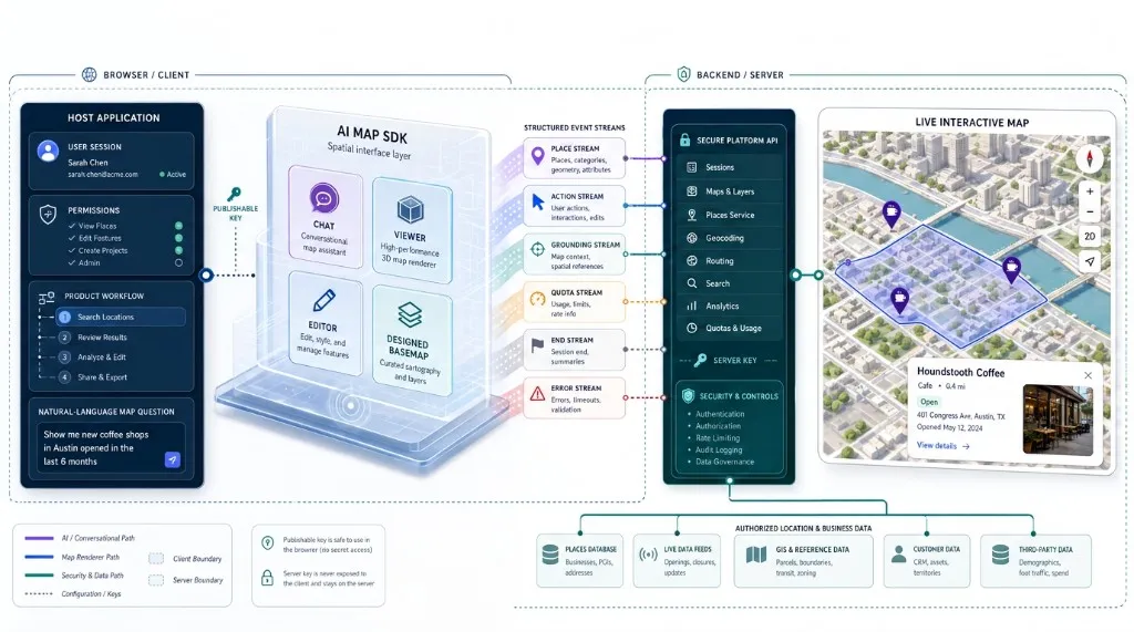 AI map SDK connecting a host application with user session and natural-language questions to a live interactive map through chat, viewer, editor, and designed basemap modules, with structured event streams and separate browser and server keys.