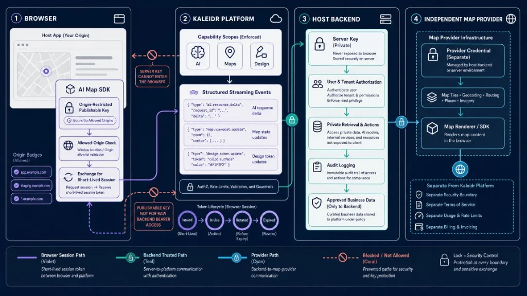 Browser and backend security boundary for an AI map SDK: origin-restricted publishable keys and short-lived sessions in the browser, server keys and private retrieval on the host backend, Kaleidr platform scopes and streaming events, and an independent map provider.
