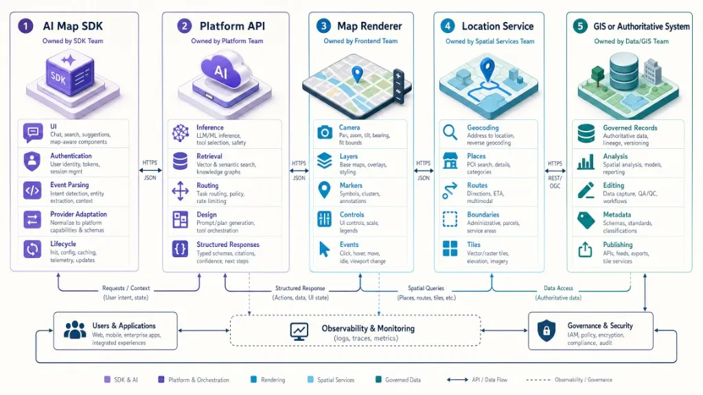AI map SDK ecosystem comparing SDK, platform API, map renderer, location services, and GIS or authoritative systems with ownership boundaries and HTTPS data flows.