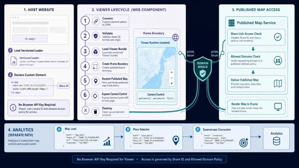 Published Viewer security and lifecycle: host site loads the versioned loader and declares kaleidr-map with a share ID, the web component validates origin and creates an iframe boundary, and the published map service enforces share-link and allowed-domain checks with a separate analytics path.