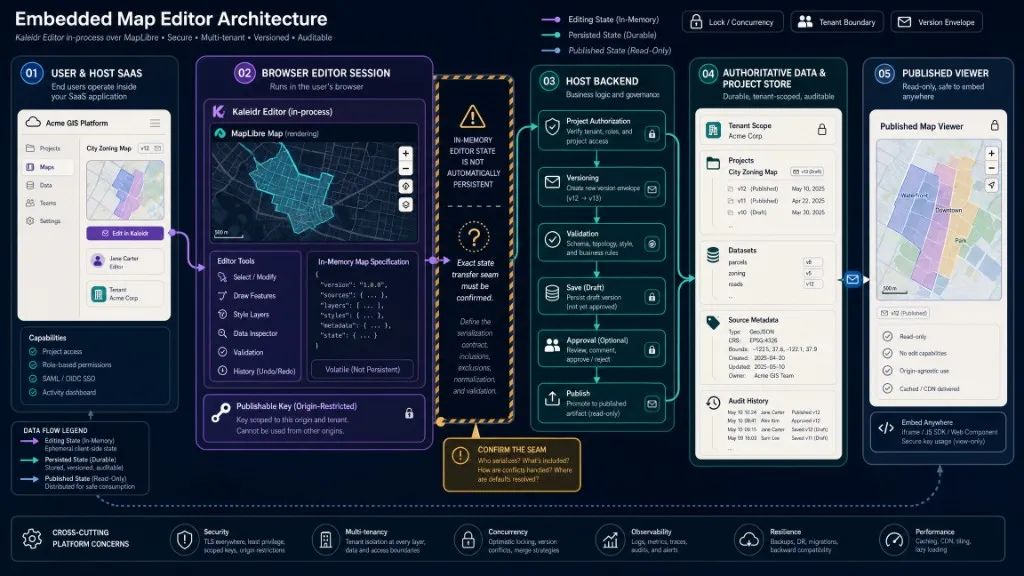 Architecture separating the in-memory browser editor session from host backend authorization, versioning, tenant project store, and published viewer delivery.
