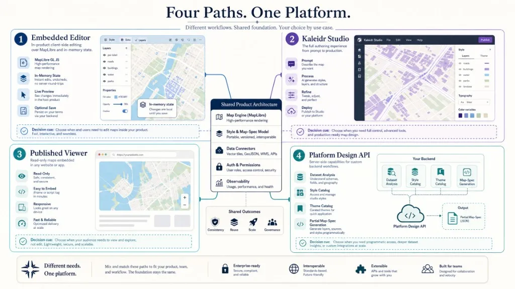 Four-path decision model comparing Embedded Editor, Kaleidr Studio, Published Viewer, and Platform Design API on a shared foundation.