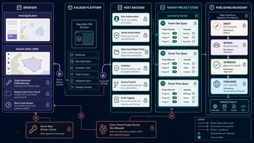 Multi-tenant security model separating browser publishable keys, Kaleidr session, host authorization, tenant-isolated project stores, and draft-to-published states.