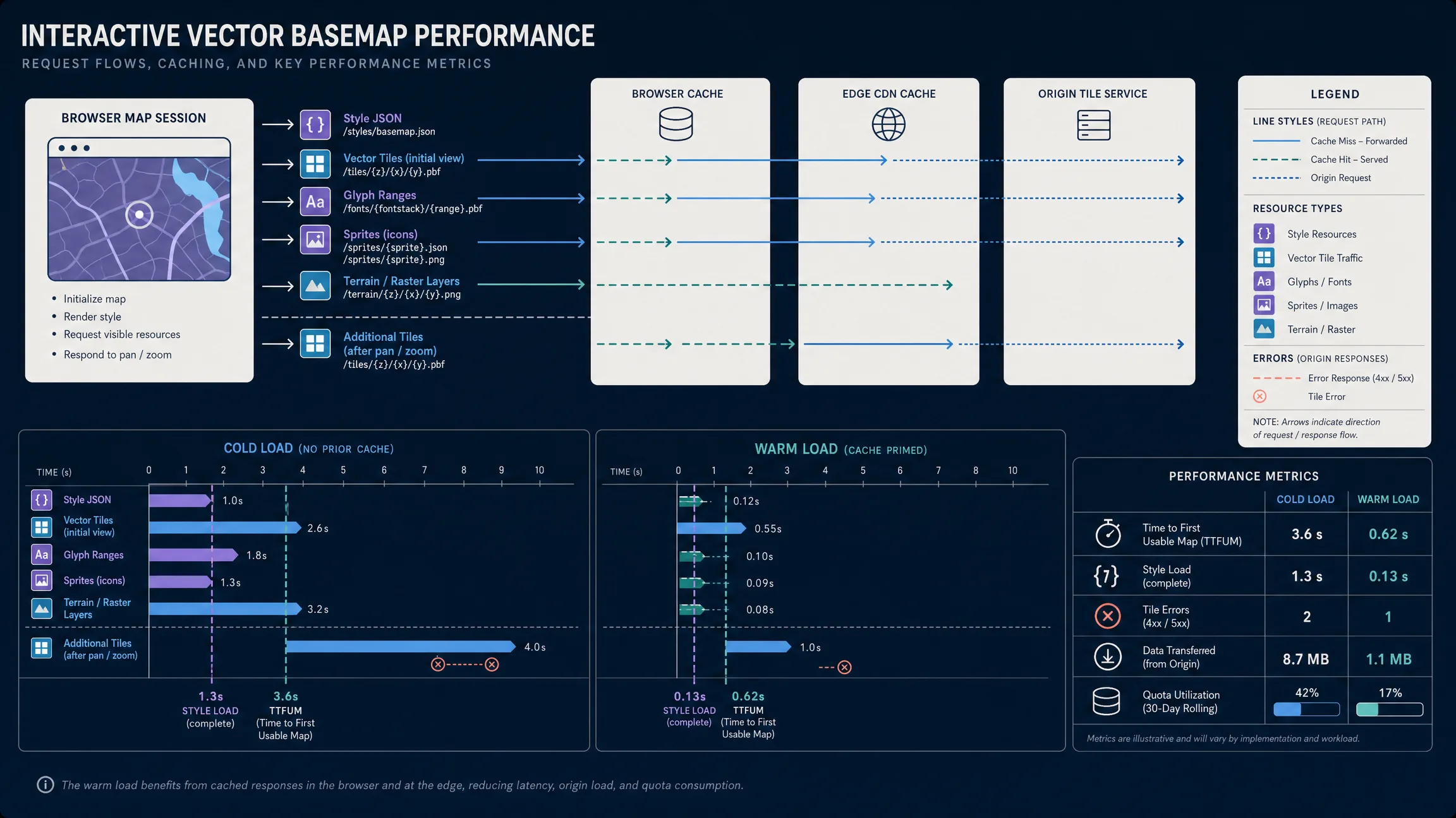 Performance flow showing one map session requesting styles, vector tiles, fonts, and sprites through browser and CDN caches.