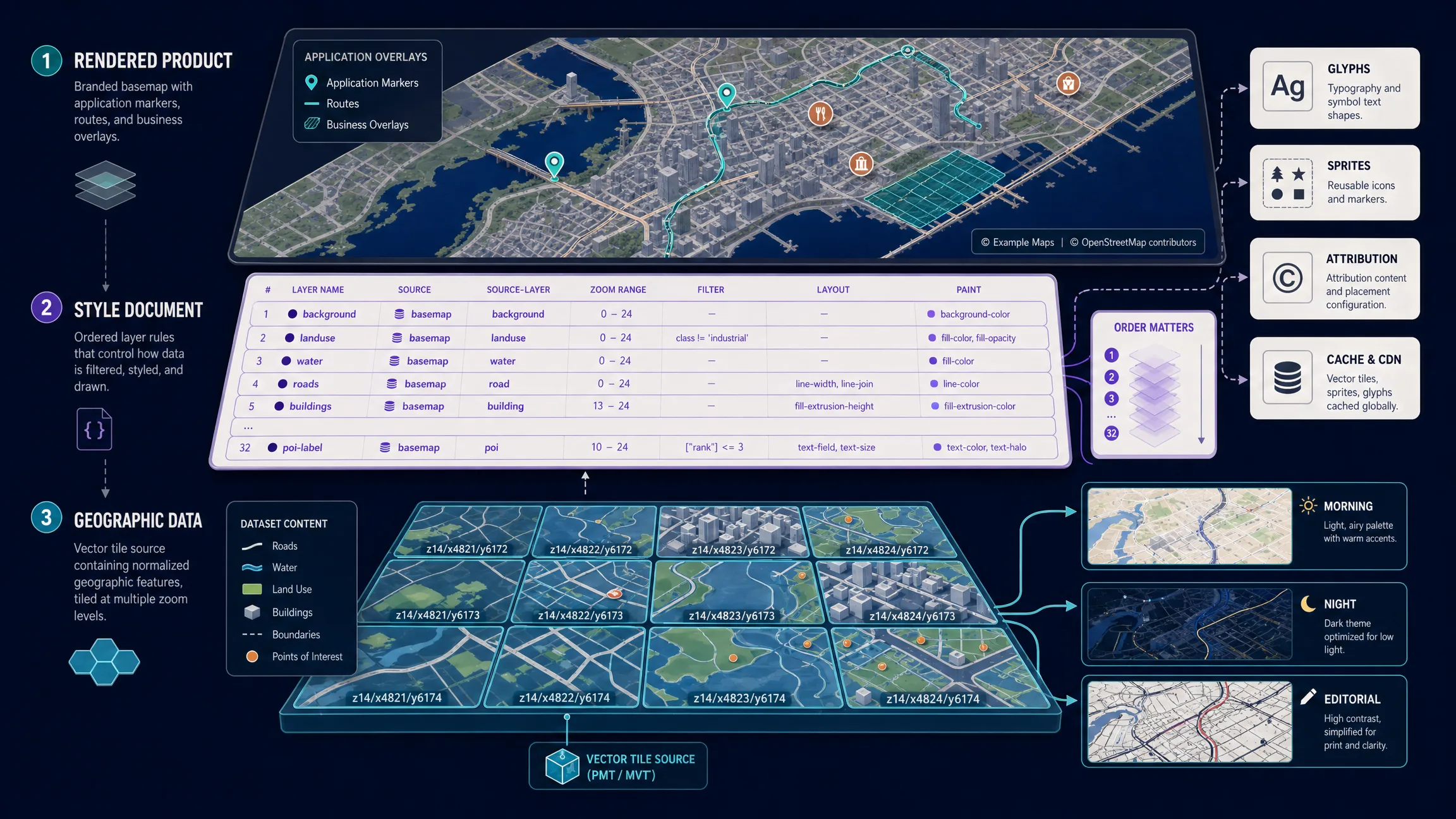 Three-layer architecture separating vector geographic data, map style rules, and application overlays, with multiple branded style variants.